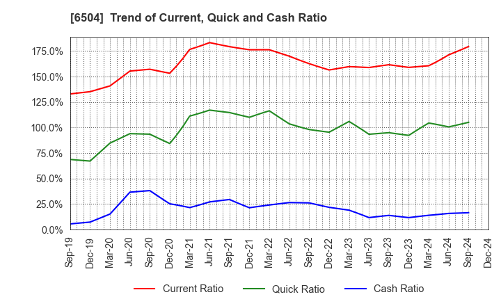 6504 FUJI ELECTRIC CO.,LTD.: Trend of Current, Quick and Cash Ratio