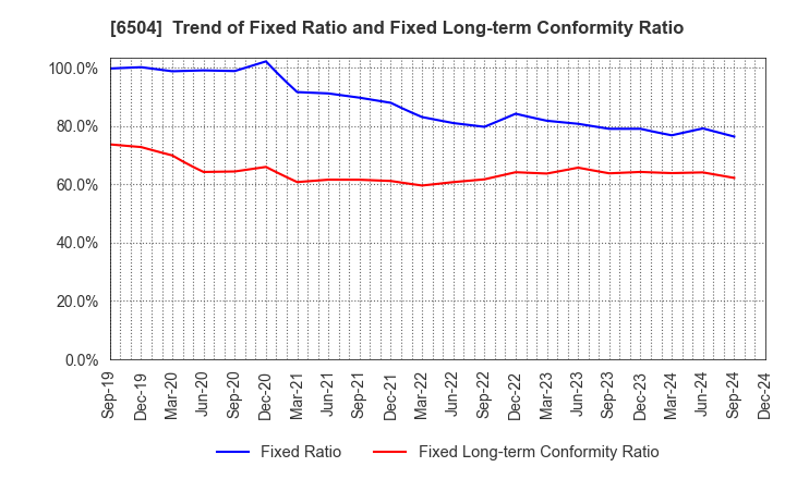 6504 FUJI ELECTRIC CO.,LTD.: Trend of Fixed Ratio and Fixed Long-term Conformity Ratio