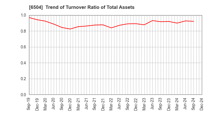 6504 FUJI ELECTRIC CO.,LTD.: Trend of Turnover Ratio of Total Assets