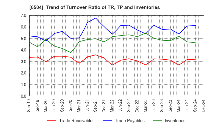 6504 FUJI ELECTRIC CO.,LTD.: Trend of Turnover Ratio of TR, TP and Inventories