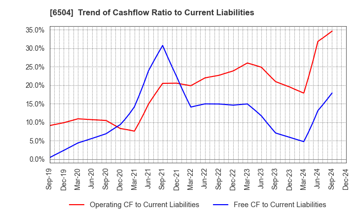 6504 FUJI ELECTRIC CO.,LTD.: Trend of Cashflow Ratio to Current Liabilities