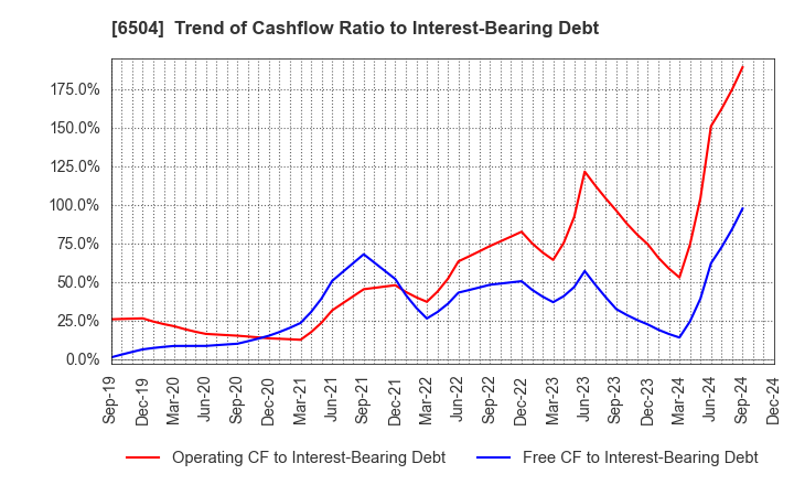 6504 FUJI ELECTRIC CO.,LTD.: Trend of Cashflow Ratio to Interest-Bearing Debt