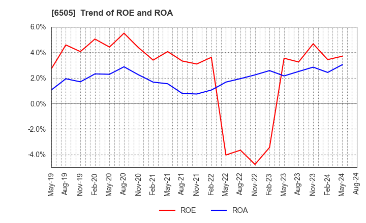 6505 TOYO DENKI SEIZO K.K.: Trend of ROE and ROA