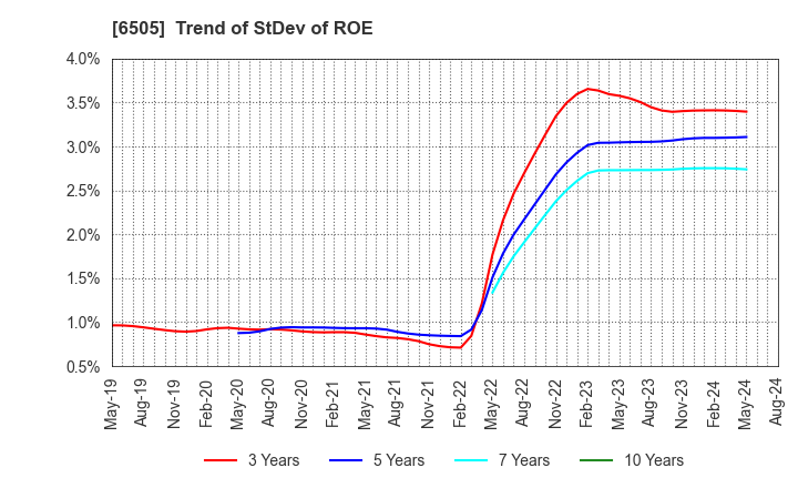 6505 TOYO DENKI SEIZO K.K.: Trend of StDev of ROE