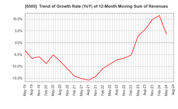 6505 TOYO DENKI SEIZO K.K.: Trend of Growth Rate (YoY) of 12-Month Moving Sum of Revenues