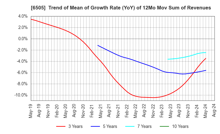 6505 TOYO DENKI SEIZO K.K.: Trend of Mean of Growth Rate (YoY) of 12Mo Mov Sum of Revenues