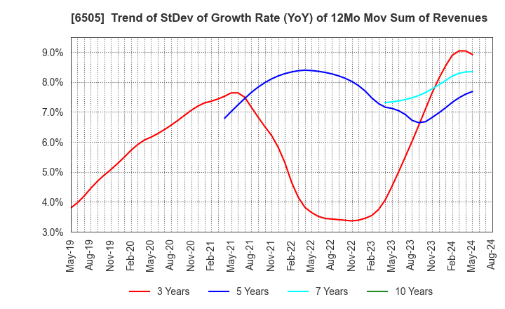 6505 TOYO DENKI SEIZO K.K.: Trend of StDev of Growth Rate (YoY) of 12Mo Mov Sum of Revenues