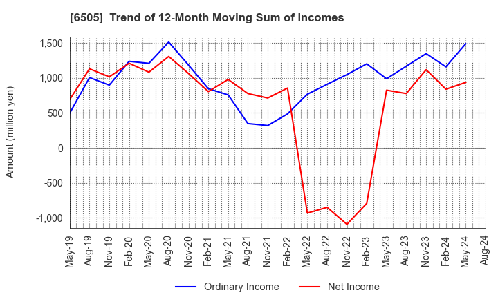 6505 TOYO DENKI SEIZO K.K.: Trend of 12-Month Moving Sum of Incomes