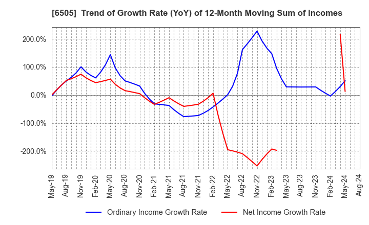 6505 TOYO DENKI SEIZO K.K.: Trend of Growth Rate (YoY) of 12-Month Moving Sum of Incomes