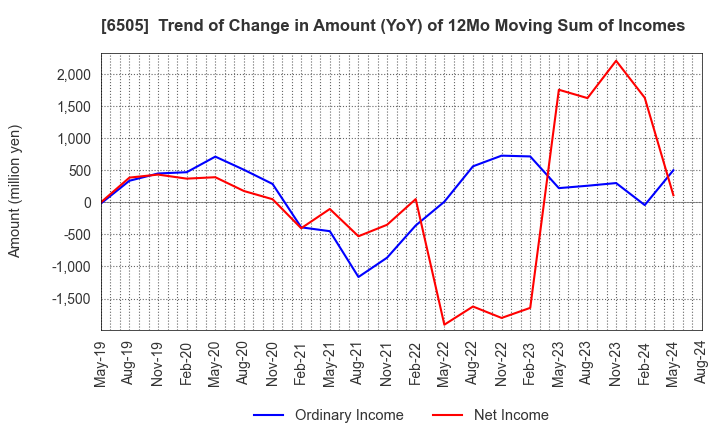 6505 TOYO DENKI SEIZO K.K.: Trend of Change in Amount (YoY) of 12Mo Moving Sum of Incomes