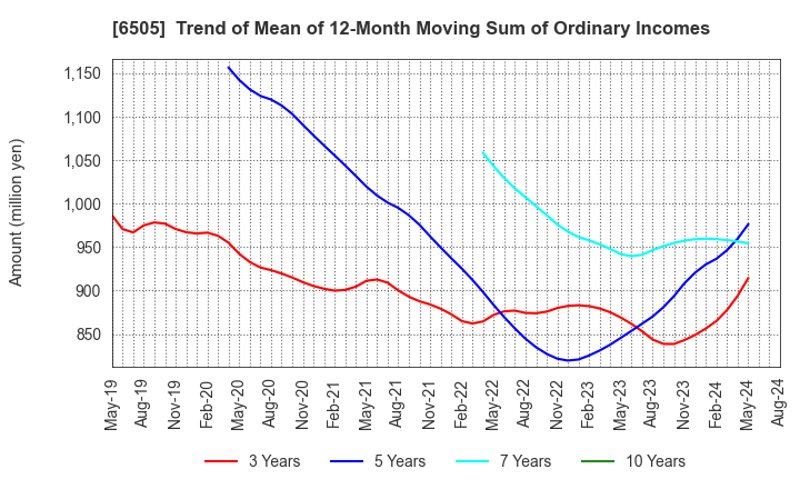 6505 TOYO DENKI SEIZO K.K.: Trend of Mean of 12-Month Moving Sum of Ordinary Incomes