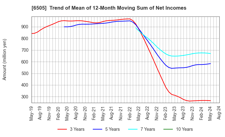 6505 TOYO DENKI SEIZO K.K.: Trend of Mean of 12-Month Moving Sum of Net Incomes