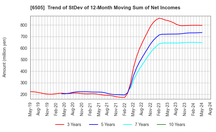 6505 TOYO DENKI SEIZO K.K.: Trend of StDev of 12-Month Moving Sum of Net Incomes