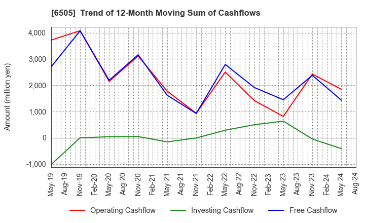 6505 TOYO DENKI SEIZO K.K.: Trend of 12-Month Moving Sum of Cashflows