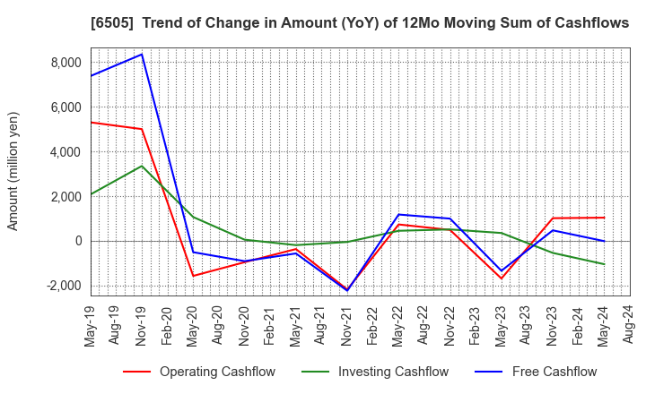 6505 TOYO DENKI SEIZO K.K.: Trend of Change in Amount (YoY) of 12Mo Moving Sum of Cashflows