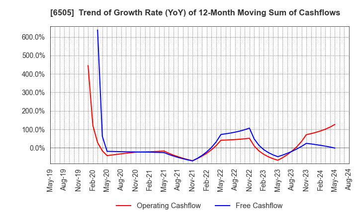6505 TOYO DENKI SEIZO K.K.: Trend of Growth Rate (YoY) of 12-Month Moving Sum of Cashflows