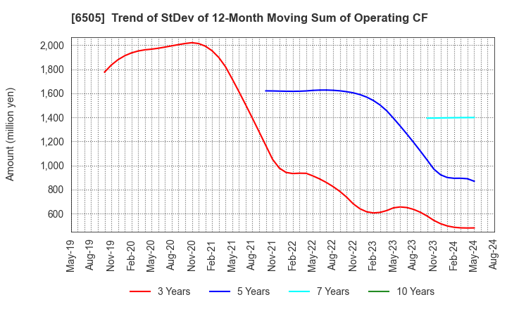 6505 TOYO DENKI SEIZO K.K.: Trend of StDev of 12-Month Moving Sum of Operating CF