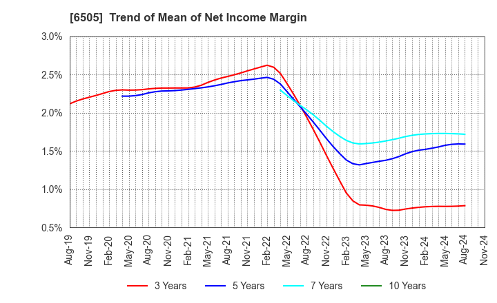 6505 TOYO DENKI SEIZO K.K.: Trend of Mean of Net Income Margin