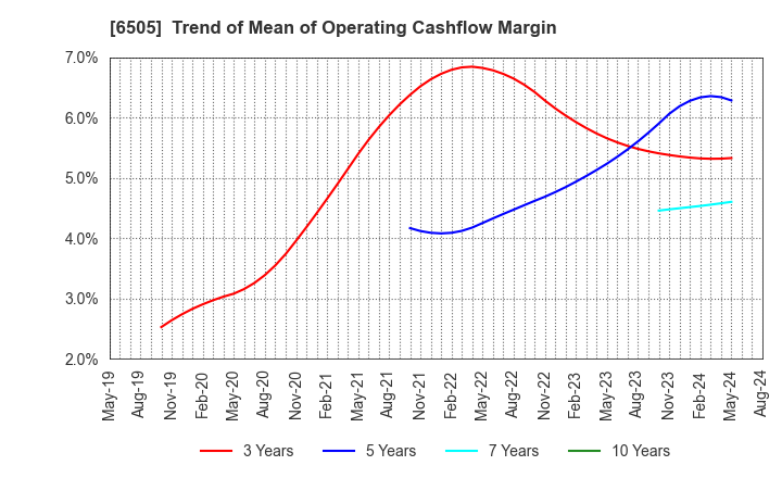 6505 TOYO DENKI SEIZO K.K.: Trend of Mean of Operating Cashflow Margin