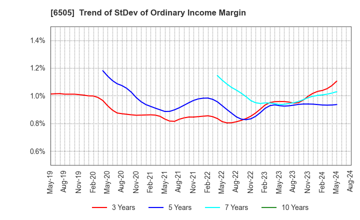 6505 TOYO DENKI SEIZO K.K.: Trend of StDev of Ordinary Income Margin