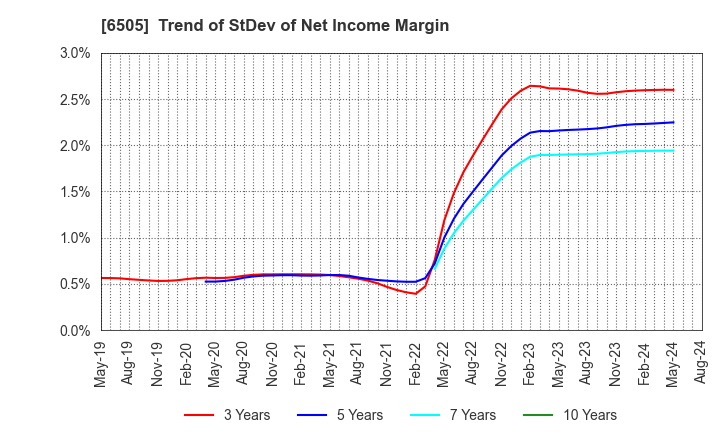 6505 TOYO DENKI SEIZO K.K.: Trend of StDev of Net Income Margin