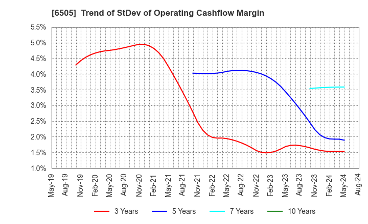 6505 TOYO DENKI SEIZO K.K.: Trend of StDev of Operating Cashflow Margin