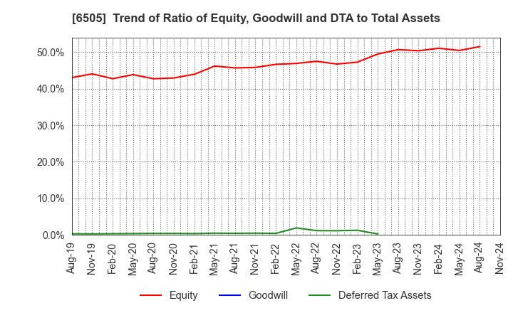 6505 TOYO DENKI SEIZO K.K.: Trend of Ratio of Equity, Goodwill and DTA to Total Assets