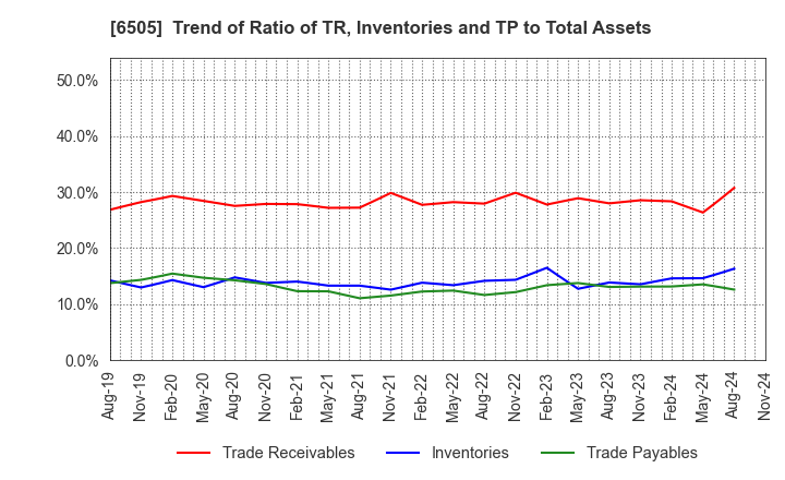 6505 TOYO DENKI SEIZO K.K.: Trend of Ratio of TR, Inventories and TP to Total Assets