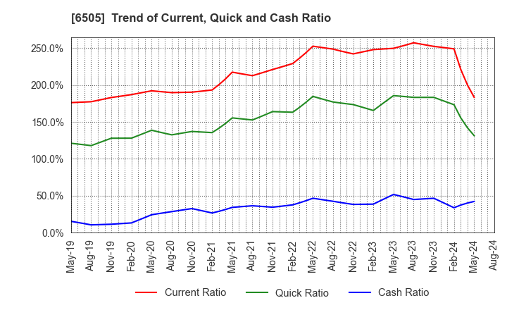 6505 TOYO DENKI SEIZO K.K.: Trend of Current, Quick and Cash Ratio