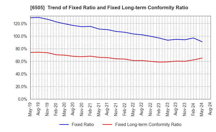 6505 TOYO DENKI SEIZO K.K.: Trend of Fixed Ratio and Fixed Long-term Conformity Ratio