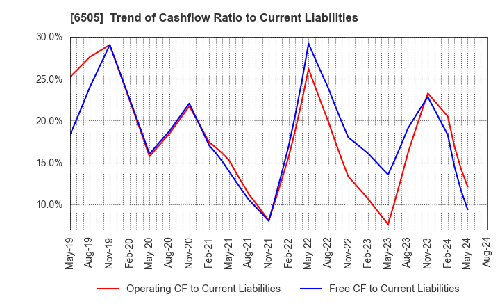 6505 TOYO DENKI SEIZO K.K.: Trend of Cashflow Ratio to Current Liabilities