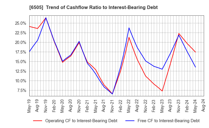 6505 TOYO DENKI SEIZO K.K.: Trend of Cashflow Ratio to Interest-Bearing Debt