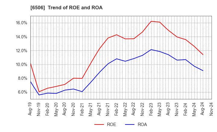 6506 YASKAWA Electric Corporation: Trend of ROE and ROA