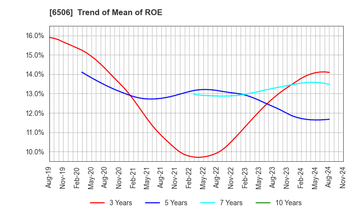 6506 YASKAWA Electric Corporation: Trend of Mean of ROE