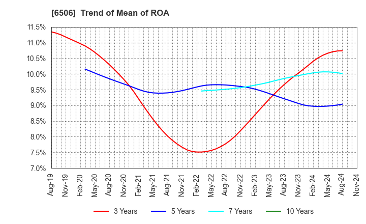 6506 YASKAWA Electric Corporation: Trend of Mean of ROA