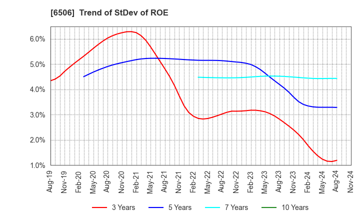 6506 YASKAWA Electric Corporation: Trend of StDev of ROE