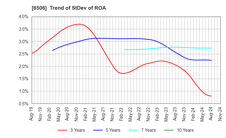 6506 YASKAWA Electric Corporation: Trend of StDev of ROA