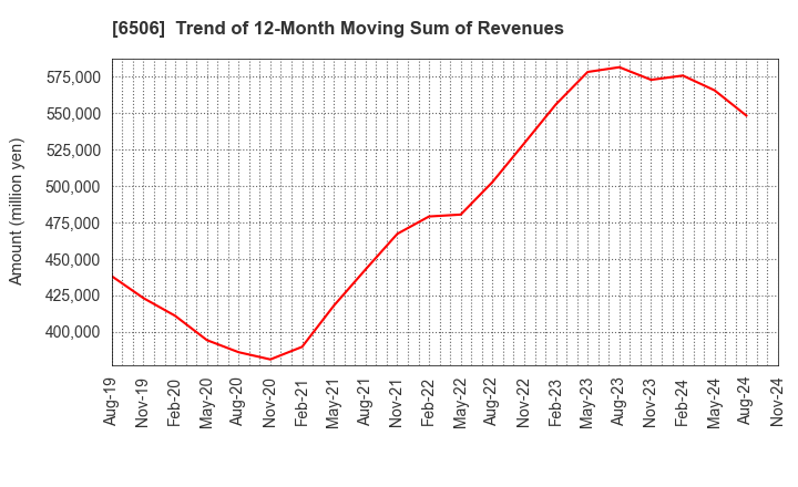 6506 YASKAWA Electric Corporation: Trend of 12-Month Moving Sum of Revenues