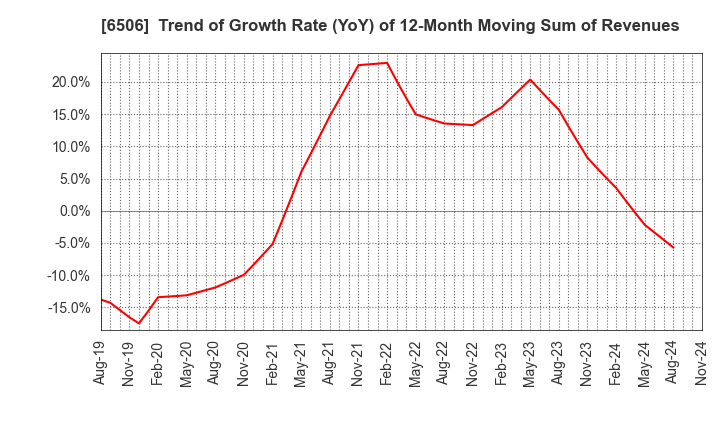 6506 YASKAWA Electric Corporation: Trend of Growth Rate (YoY) of 12-Month Moving Sum of Revenues