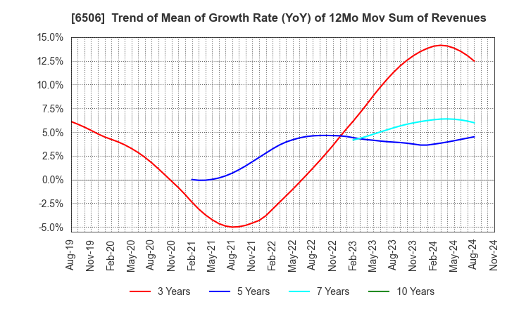 6506 YASKAWA Electric Corporation: Trend of Mean of Growth Rate (YoY) of 12Mo Mov Sum of Revenues