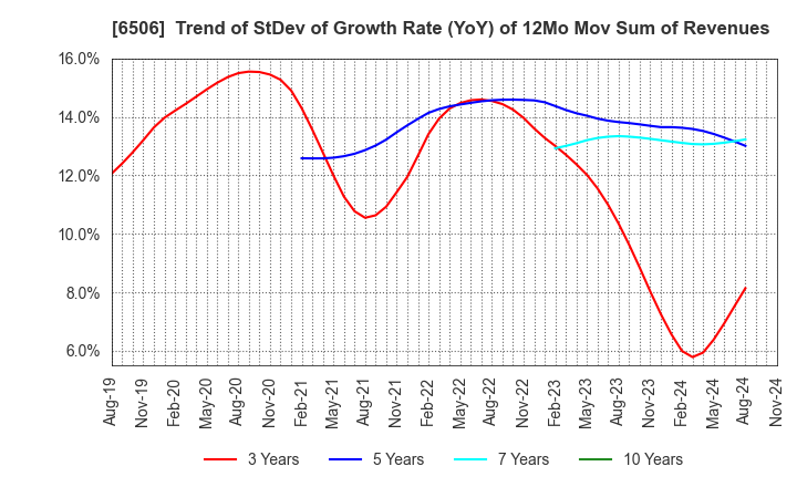 6506 YASKAWA Electric Corporation: Trend of StDev of Growth Rate (YoY) of 12Mo Mov Sum of Revenues