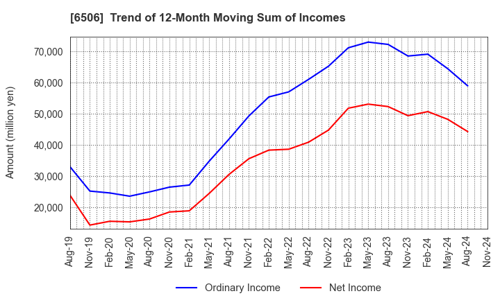 6506 YASKAWA Electric Corporation: Trend of 12-Month Moving Sum of Incomes