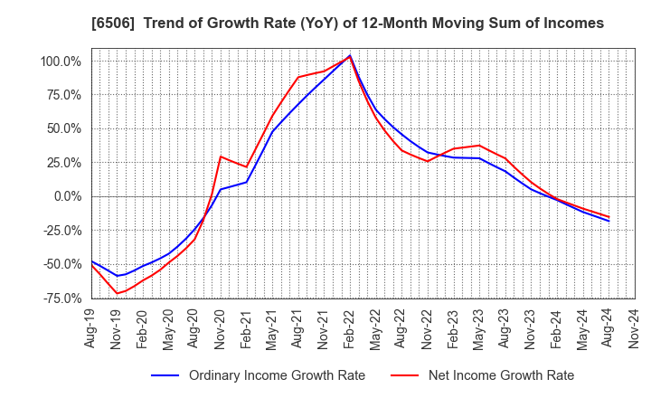 6506 YASKAWA Electric Corporation: Trend of Growth Rate (YoY) of 12-Month Moving Sum of Incomes