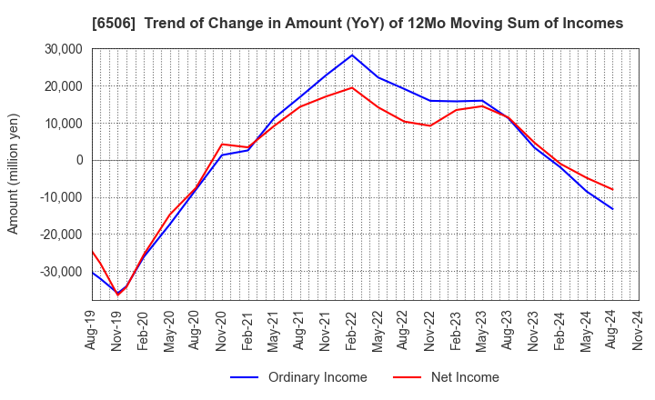 6506 YASKAWA Electric Corporation: Trend of Change in Amount (YoY) of 12Mo Moving Sum of Incomes