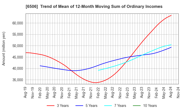 6506 YASKAWA Electric Corporation: Trend of Mean of 12-Month Moving Sum of Ordinary Incomes