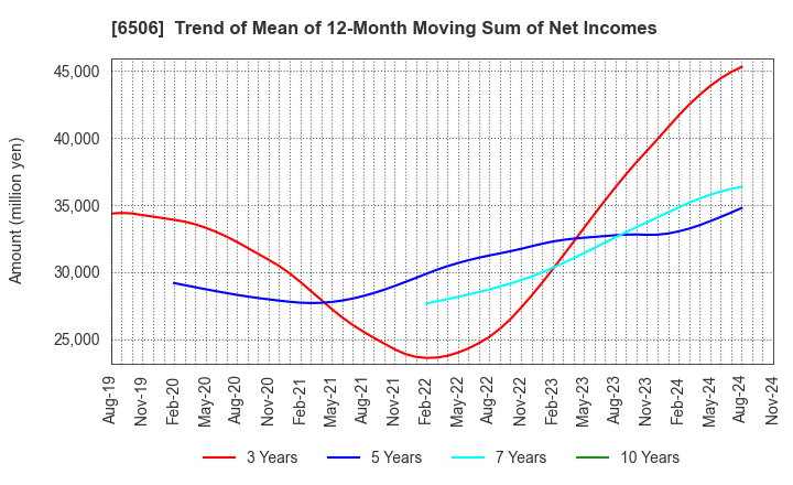 6506 YASKAWA Electric Corporation: Trend of Mean of 12-Month Moving Sum of Net Incomes