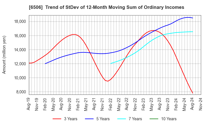 6506 YASKAWA Electric Corporation: Trend of StDev of 12-Month Moving Sum of Ordinary Incomes