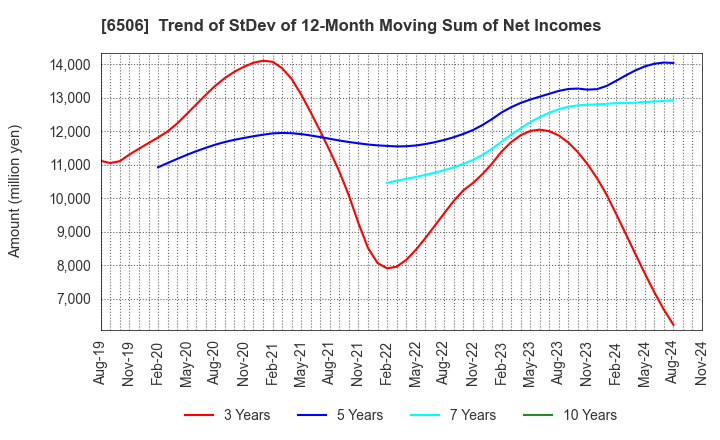 6506 YASKAWA Electric Corporation: Trend of StDev of 12-Month Moving Sum of Net Incomes