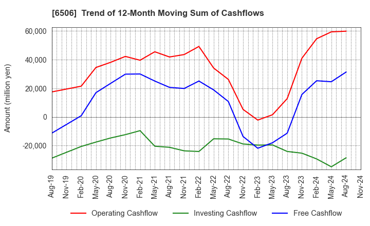 6506 YASKAWA Electric Corporation: Trend of 12-Month Moving Sum of Cashflows