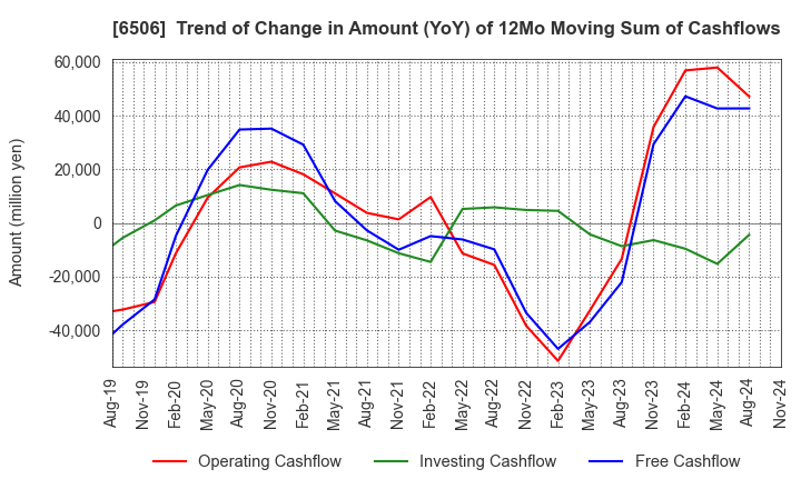 6506 YASKAWA Electric Corporation: Trend of Change in Amount (YoY) of 12Mo Moving Sum of Cashflows